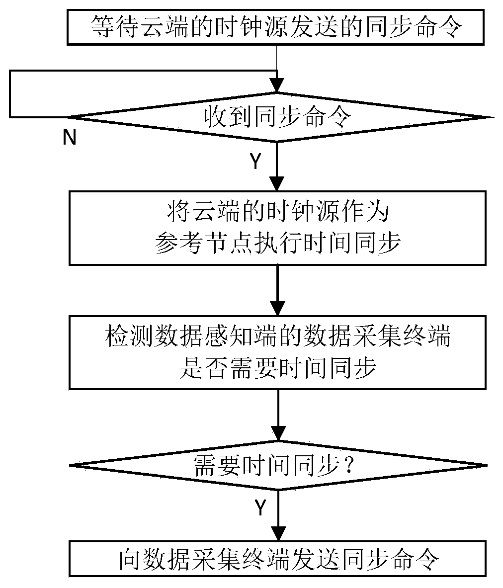 Time synchronization method and system for medical Internet-of-things, and medium