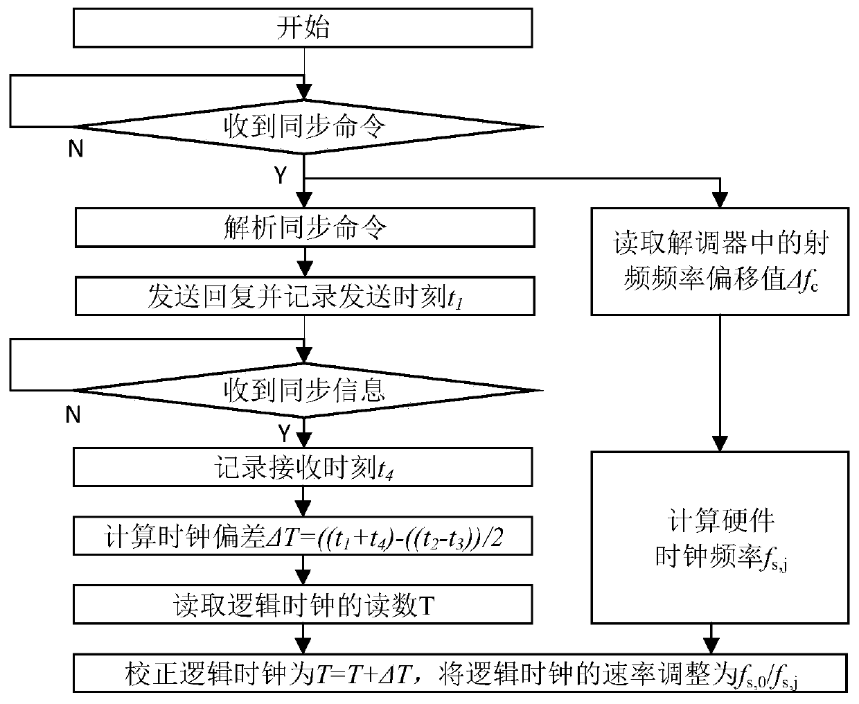 Time synchronization method and system for medical Internet-of-things, and medium