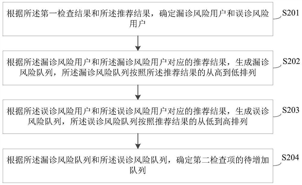 Physical examination item recommendation method and device, equipment and storage medium
