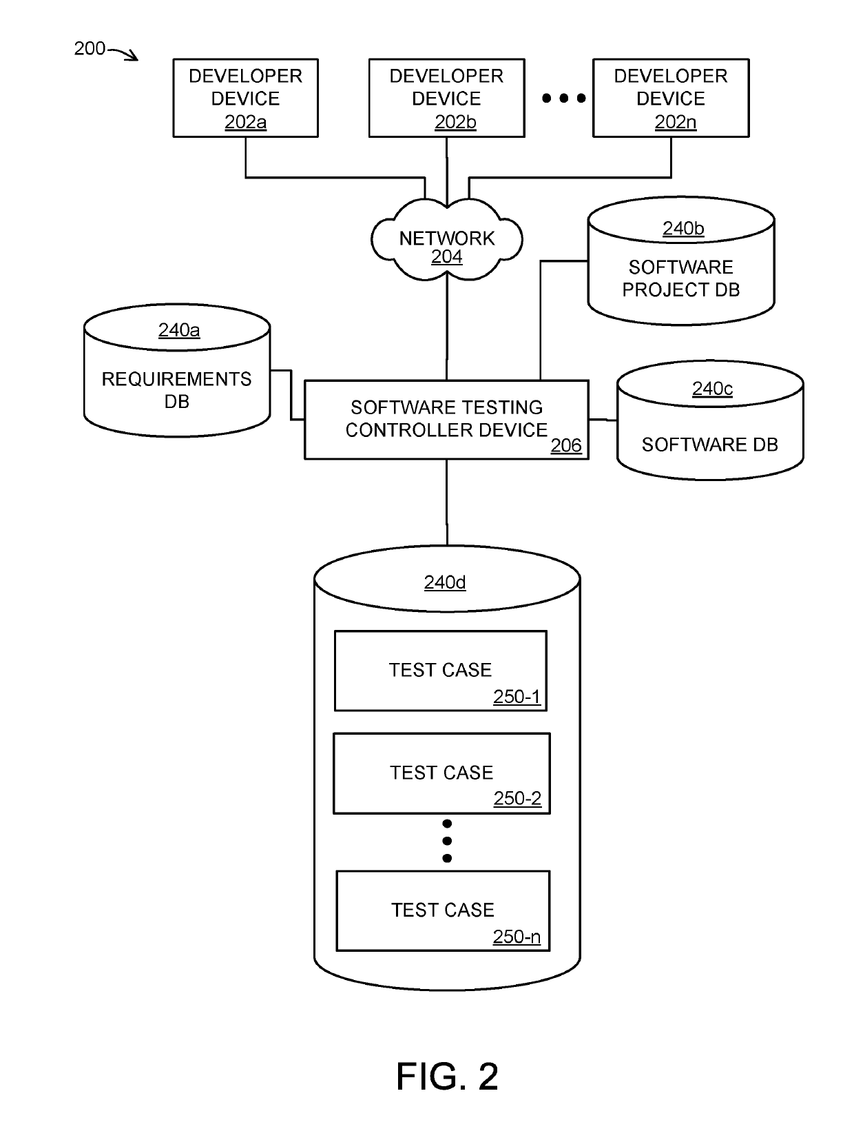 Systems, methods, and apparatus for dynamic software generation and testing
