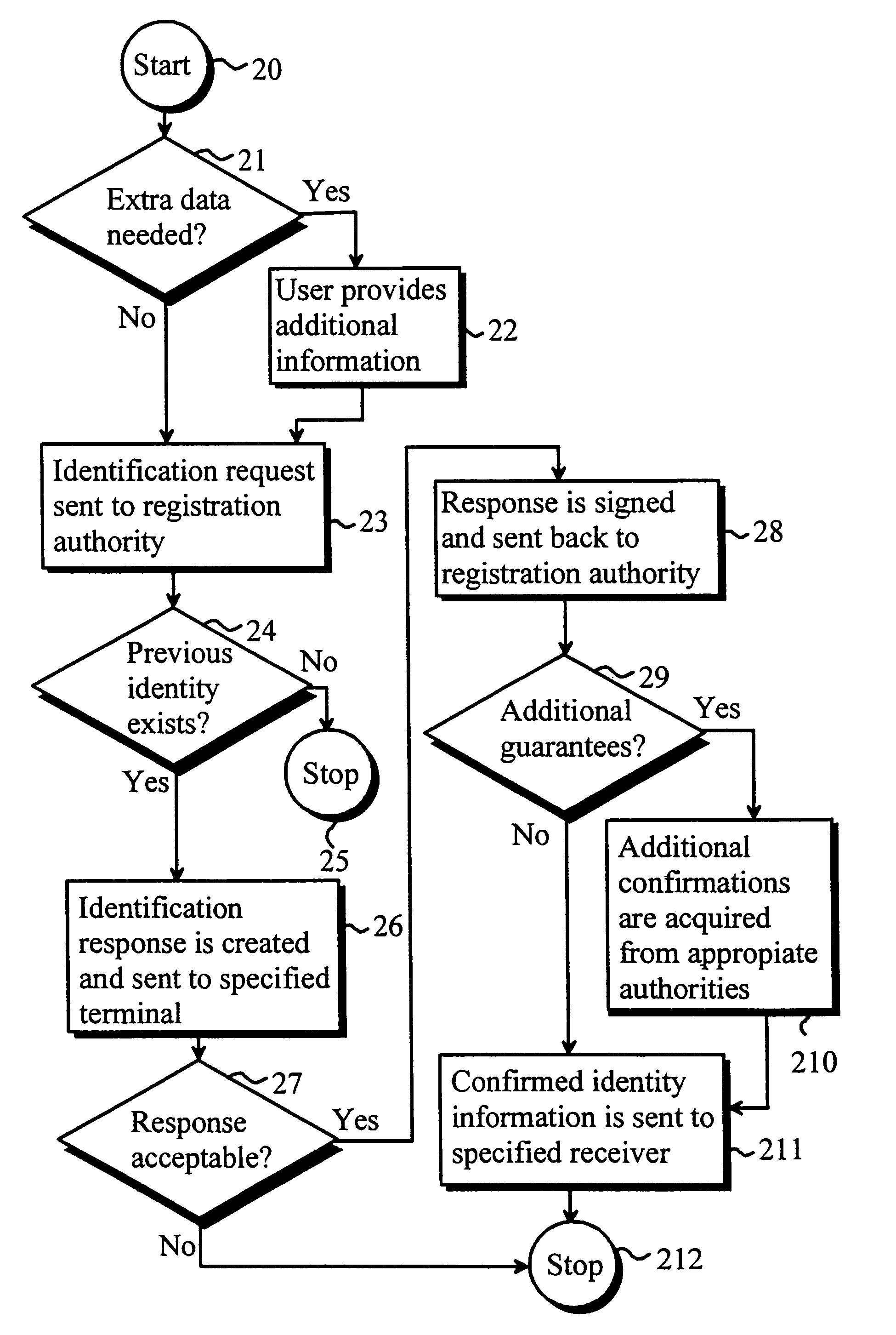 Method for issuing an electronic identity
