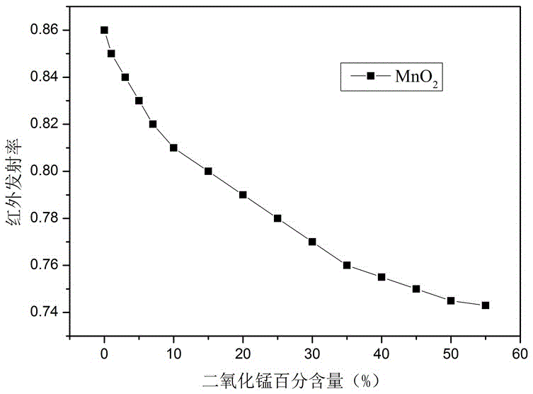 Preparation method of black low-infrared-emissivity material