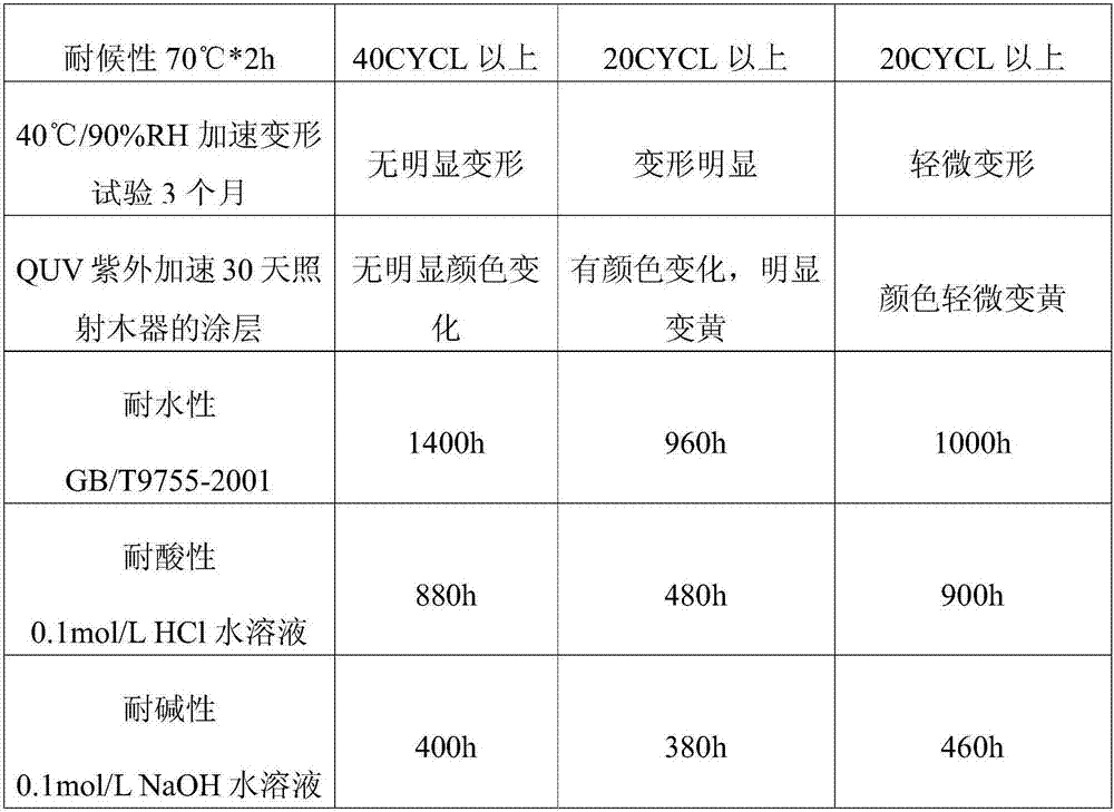 A kind of wood wax oil and preparation method thereof