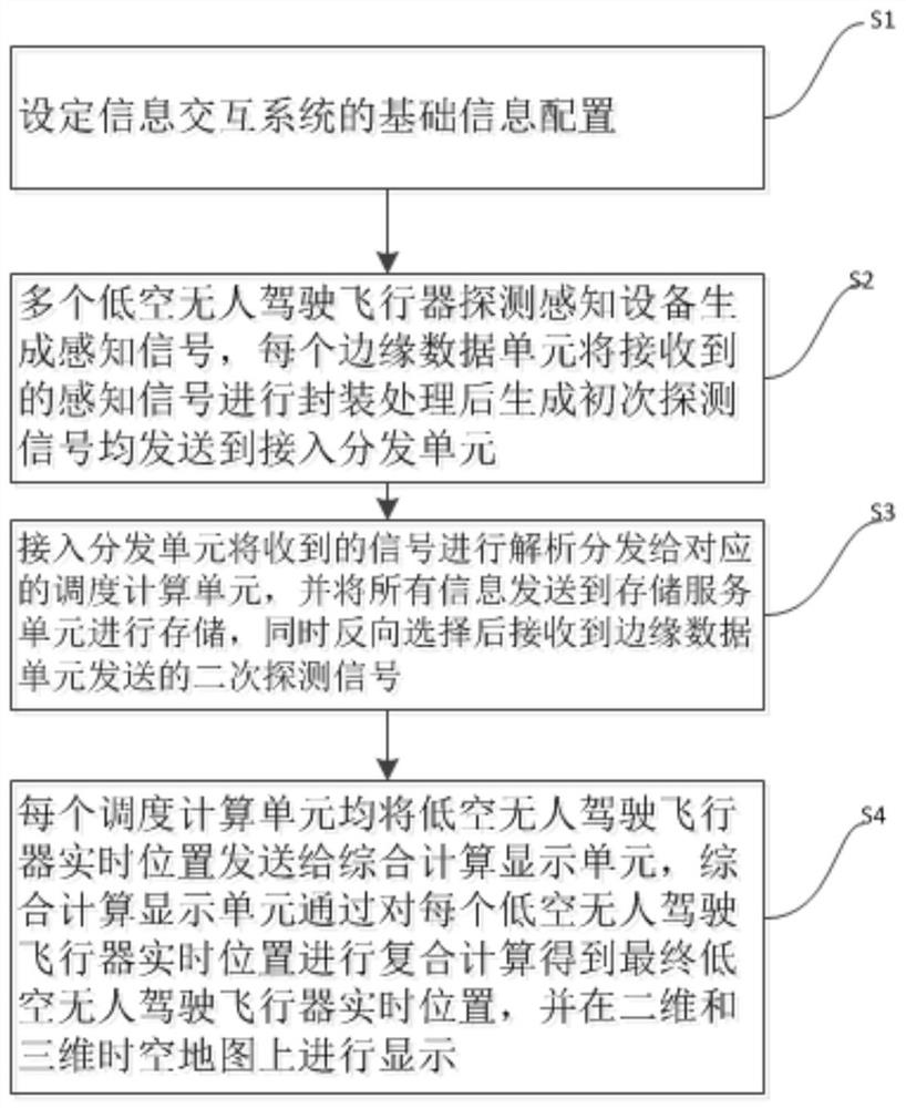 Information interaction system and method for heterogeneous low-altitude unmanned aerial vehicle detection and recognition equipment