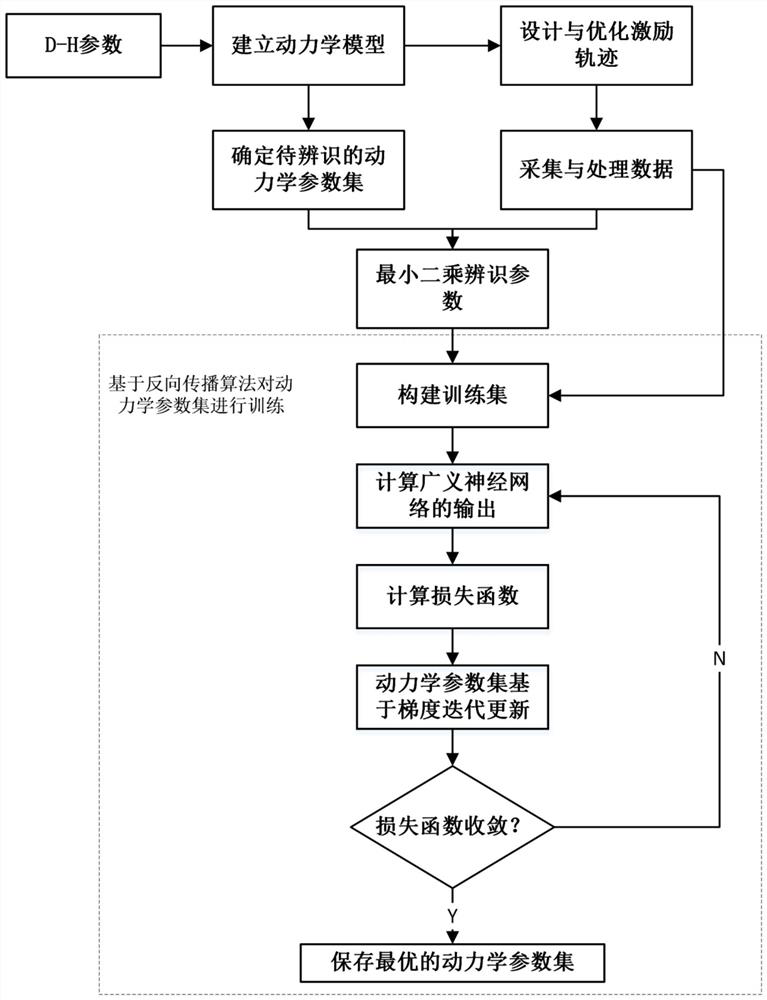 Identification method for kinetic parameters of robot