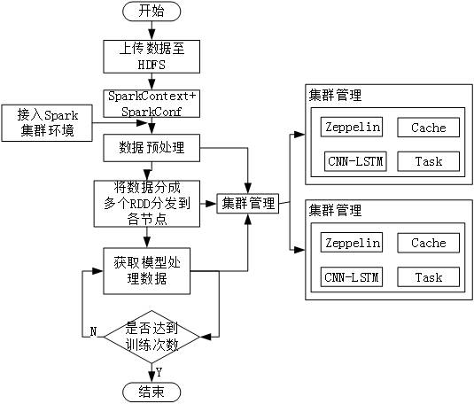 Deep learning intrusion detection method and system based on Spark Internet of Vehicles combination