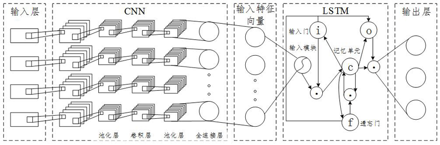 Deep learning intrusion detection method and system based on Spark Internet of Vehicles combination