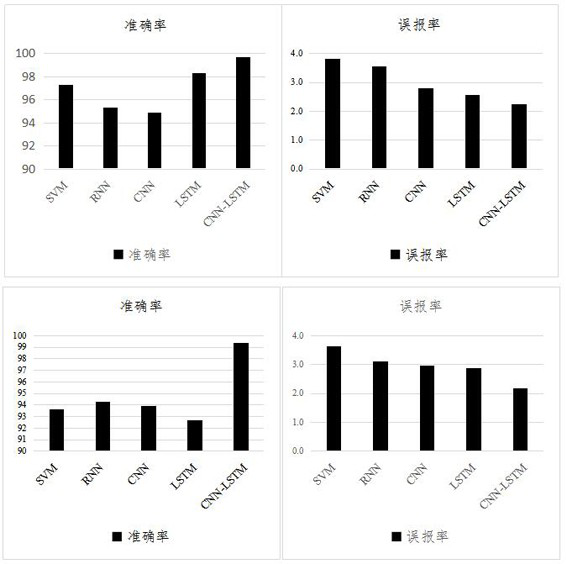 Deep learning intrusion detection method and system based on Spark Internet of Vehicles combination