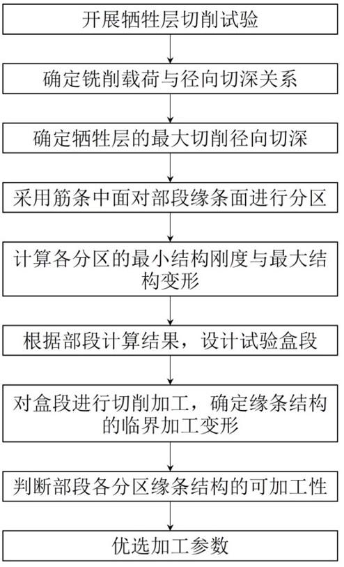 A Judgment Method for Machinability of Compensation Layer of Aircraft Parts