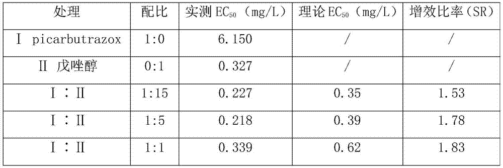 Picarbutrazox and sterol-biosynthesis-inhibitor-bactericide composition and preparation thereof and applications of composition and preparation