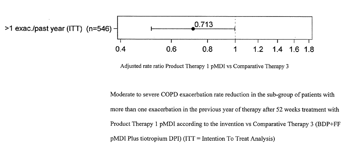 Combination therapy for COPD
