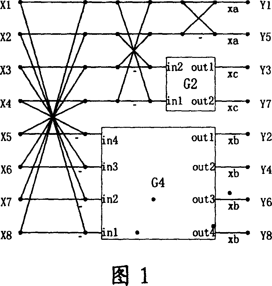 A method of 8 input/output integer transformation/reverse transformation for coding processing