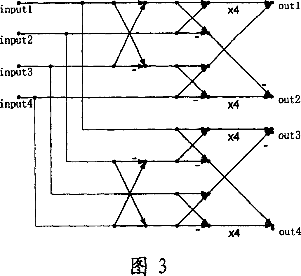 A method of 8 input/output integer transformation/reverse transformation for coding processing