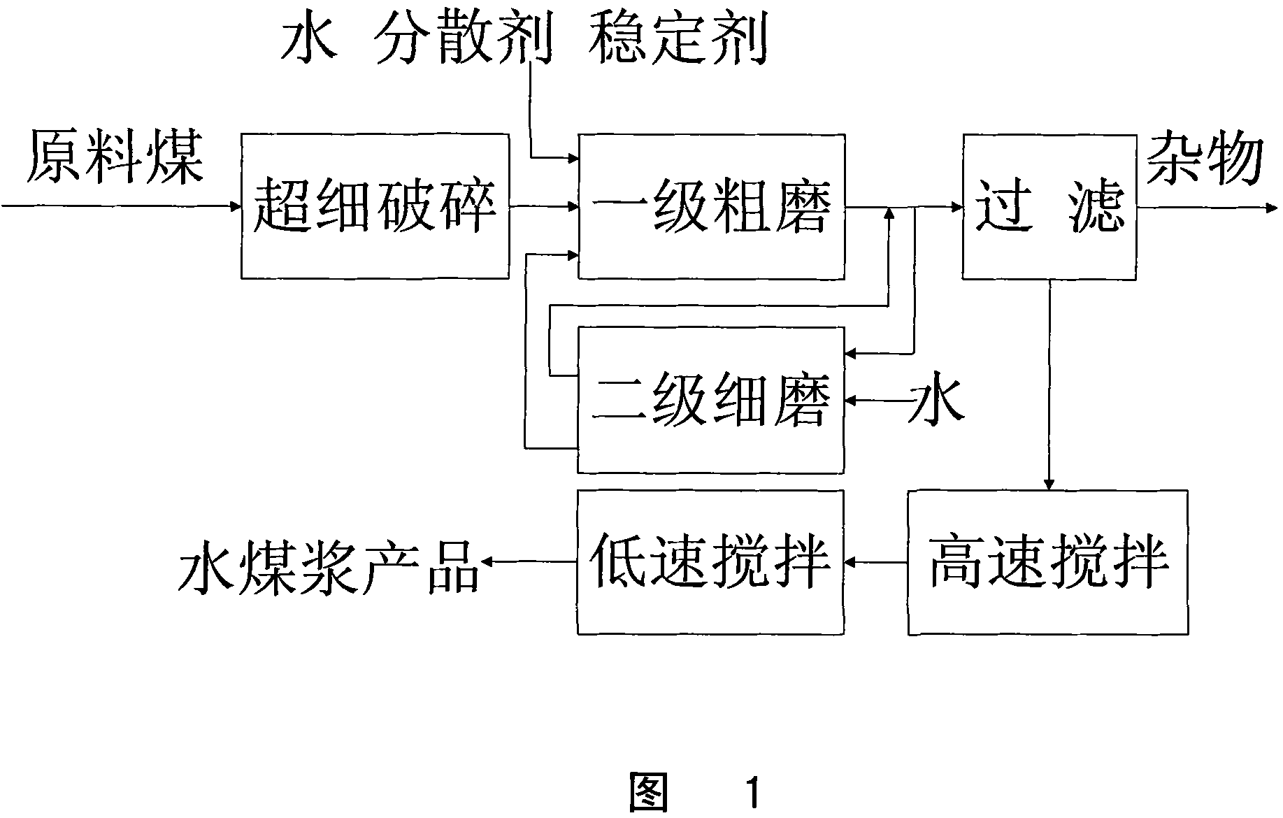 Method for preparing high concentration water-coal-slurry by low-rank coal