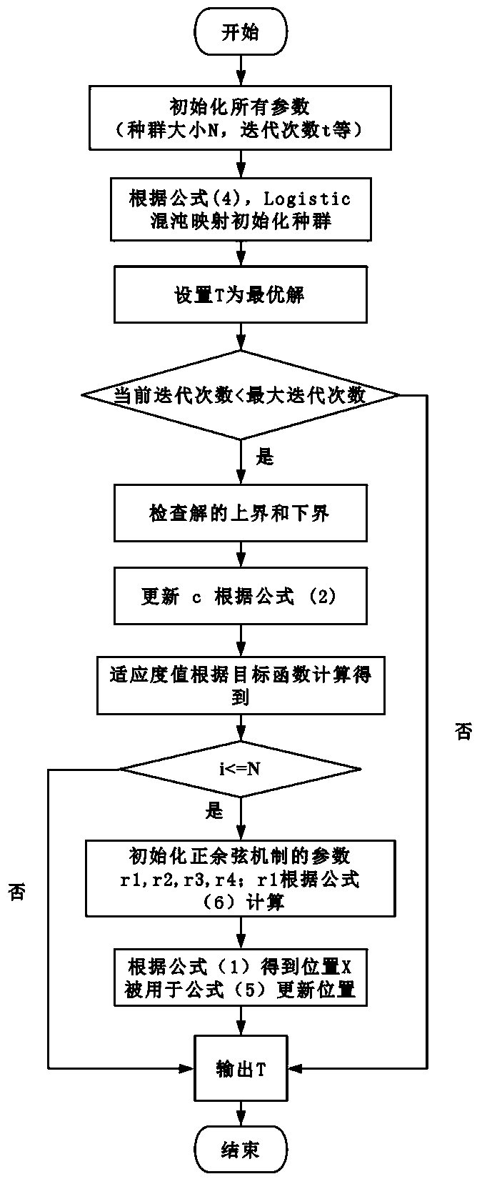 A cantilever beam design method based on a sine and cosine mechanism chaos grasshopper algorithm