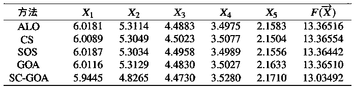 A cantilever beam design method based on a sine and cosine mechanism chaos grasshopper algorithm