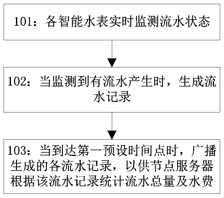 A statistical method for intelligent water consumption and water charges based on big data