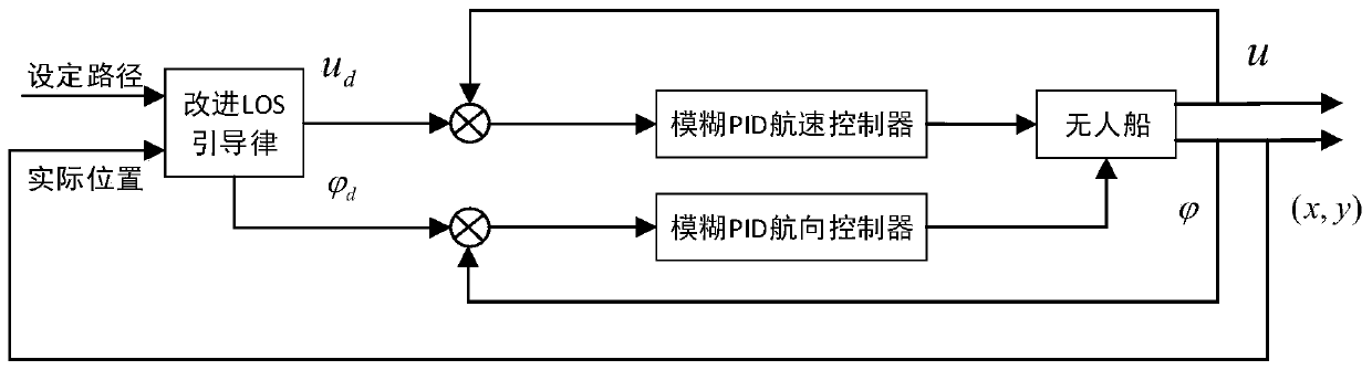 Unmanned ship path tracking control method based on combination of improved LOS guidance law and fuzzy PID