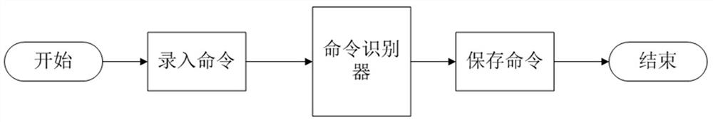 A method for blind operation and quick operation on a touch screen