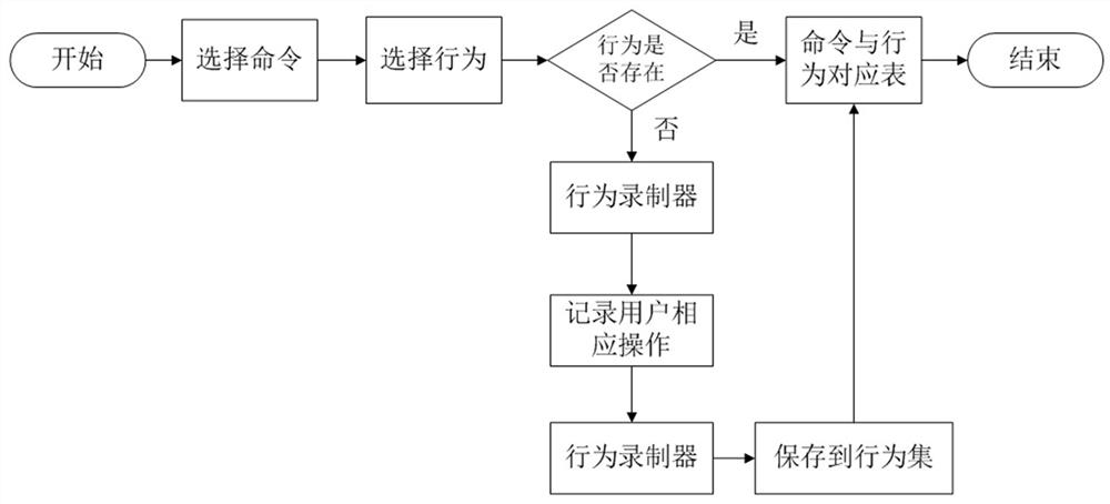 A method for blind operation and quick operation on a touch screen