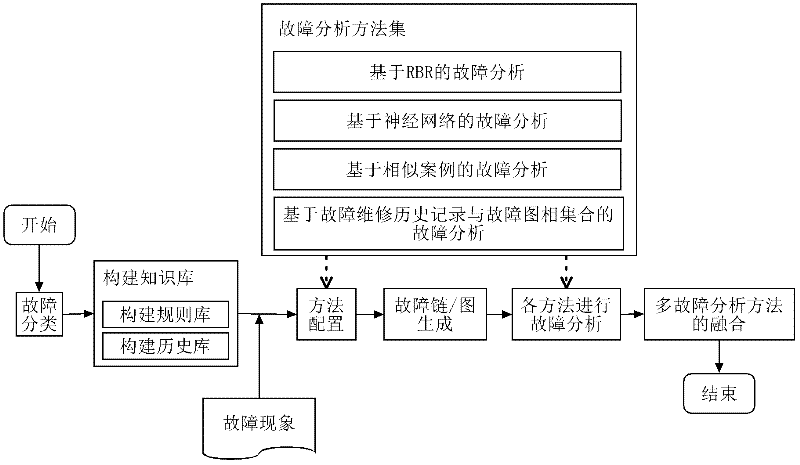 Breakdown maintenance and fault analysis method for complicated equipment