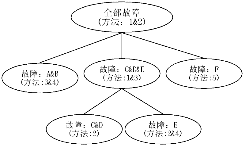 Breakdown maintenance and fault analysis method for complicated equipment