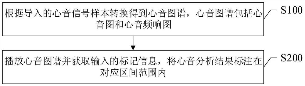 Heart sound analysis and labeling method and system