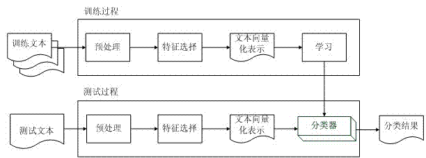 Text sentiment classification method facing Chinese Web comments