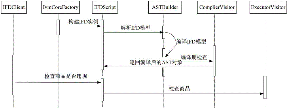 Processing method of network information and establishment method of abstract syntax tree and device thereof