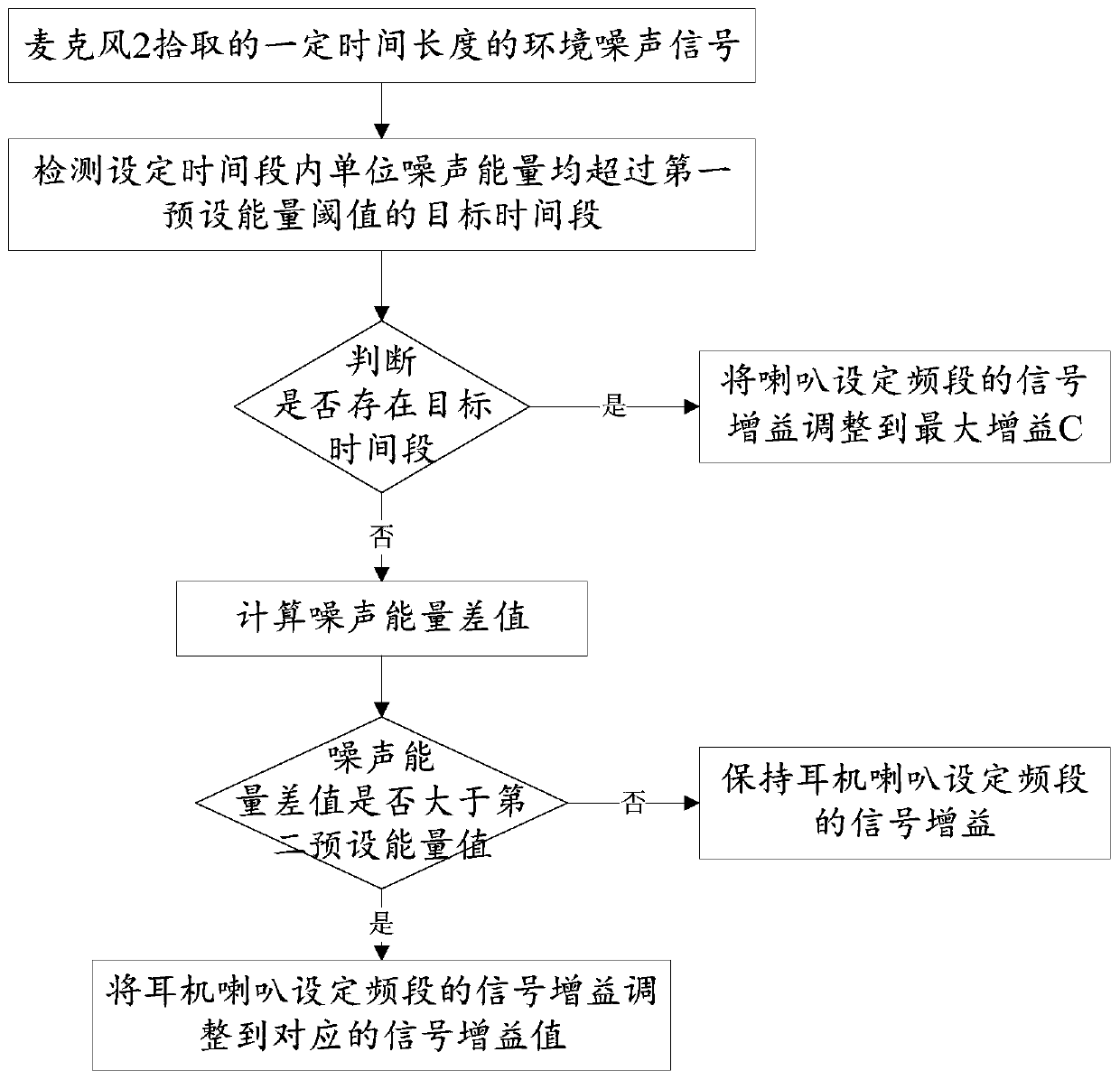 Headphone loudness control method and device