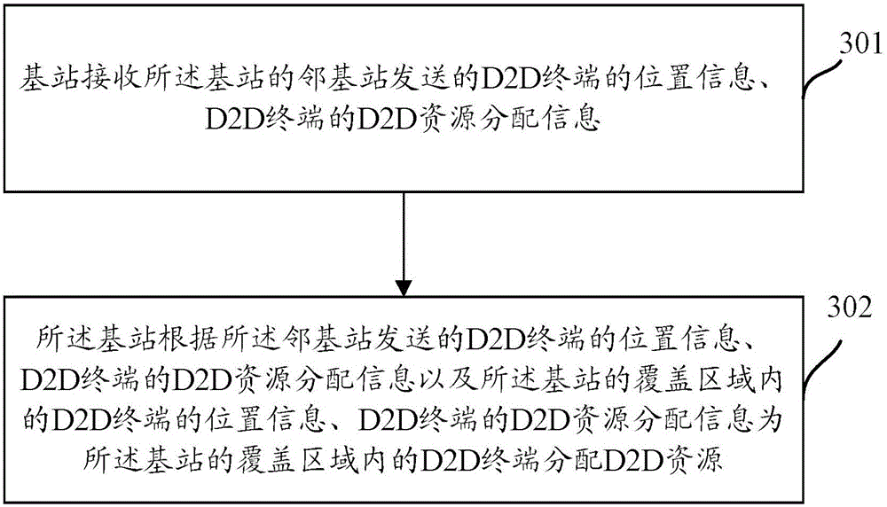 D2D (Device to Device) resource allocation method and base station