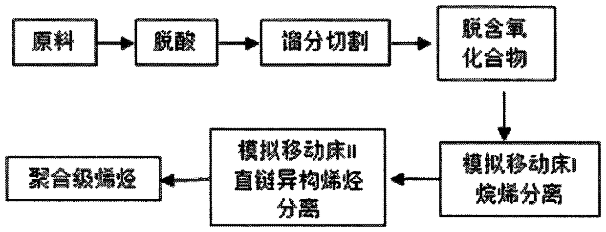 Method for separating straight-chain olefins from alkyl alkene containing material flow