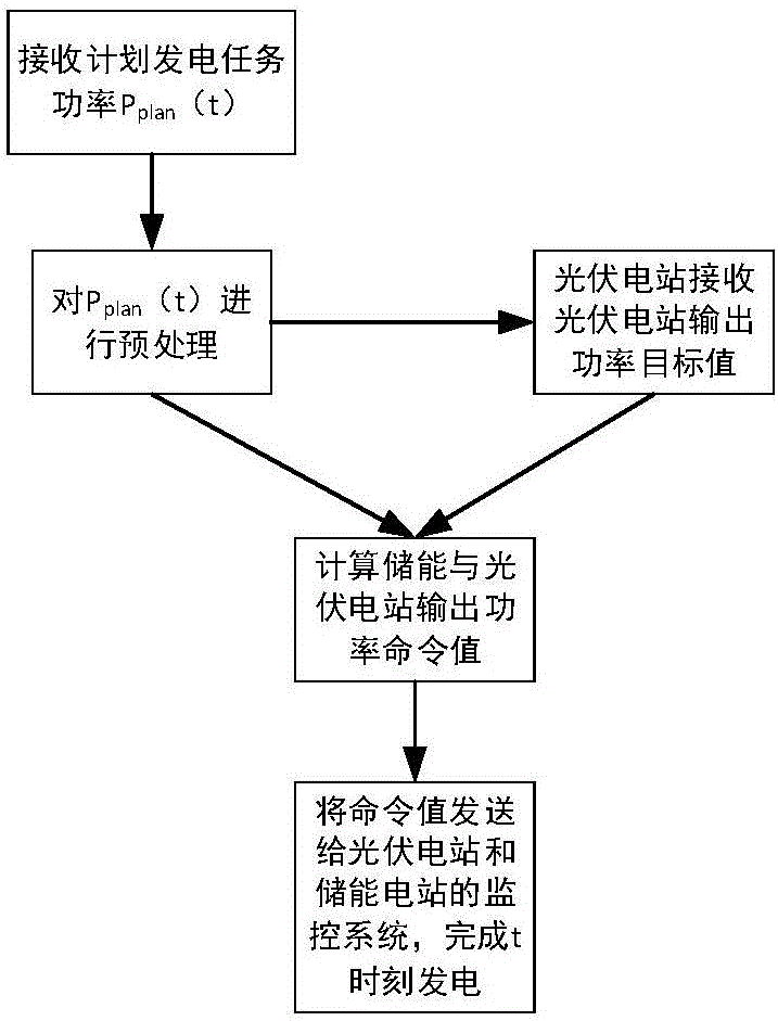 Control method and control system of improving electricity production of large-scale photovoltaic-energy storage combination system