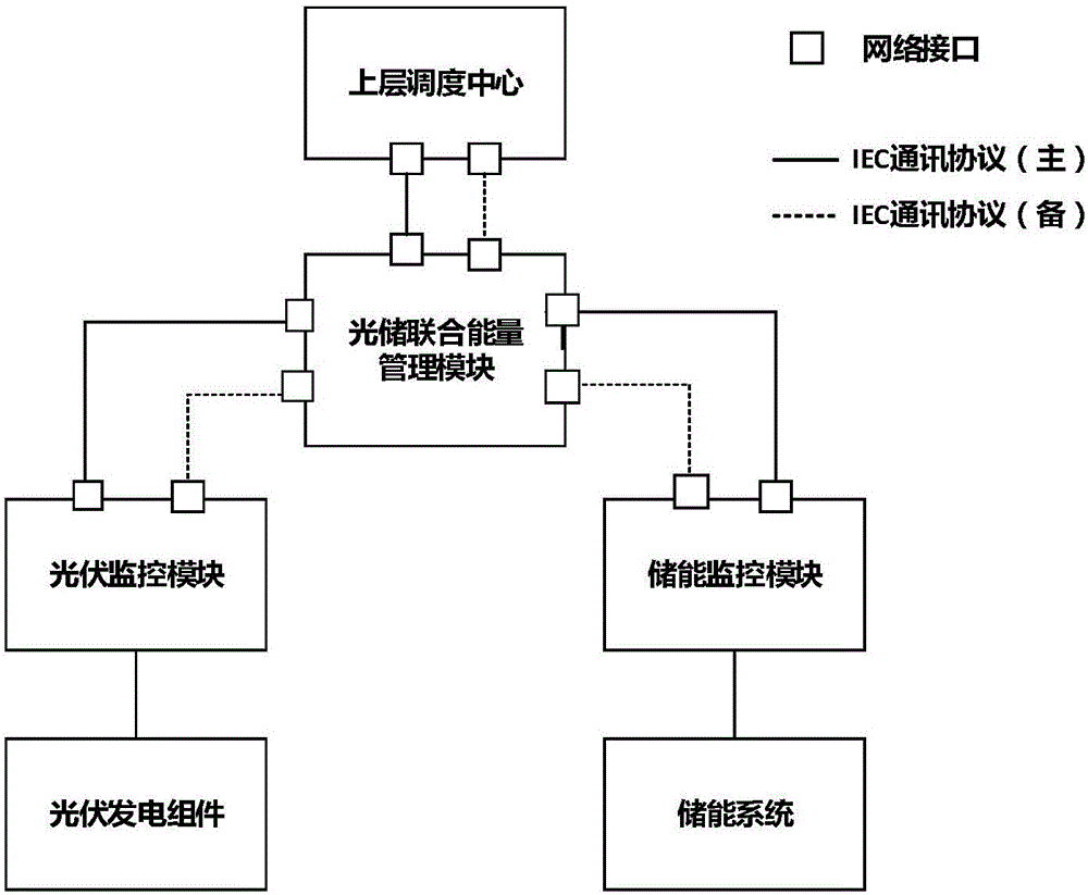 Control method and control system of improving electricity production of large-scale photovoltaic-energy storage combination system