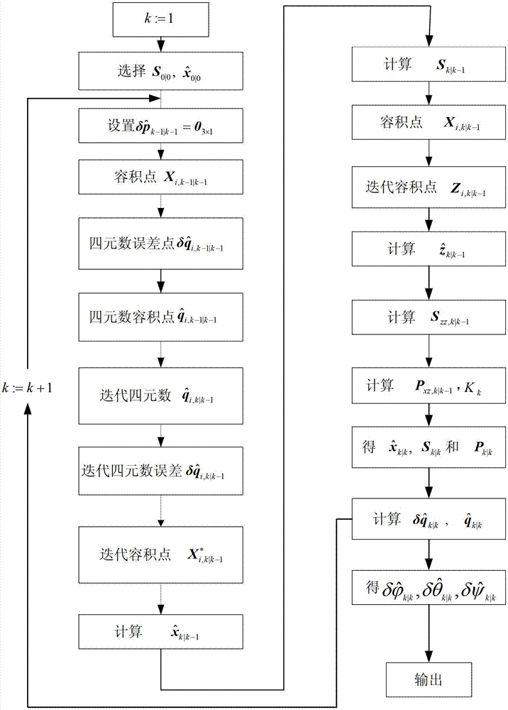 Square root cubature Kalman filter-based aircraft attitude estimation method