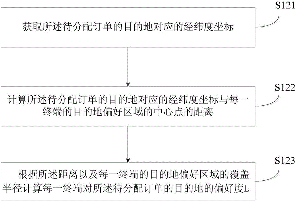 Destination preference based order distribution method and apparatus