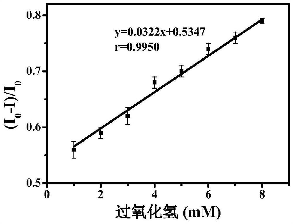 A Fluorescent Ratiometric Probe Based on Aggregation-Induced Luminescent Properties and Its Application in the Detection of Hydrogen Peroxide and Glucose