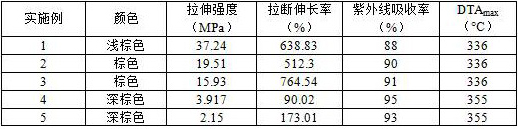 A kind of polyester elastomer film and preparation method thereof