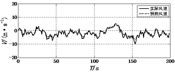 lssvm Fluctuating Wind Velocity Prediction Method Based on Morlet Wavelet Kernel