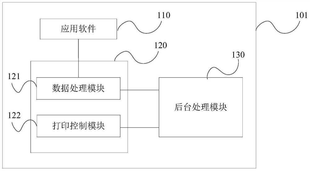 Print driver control method and device, storage medium and program product