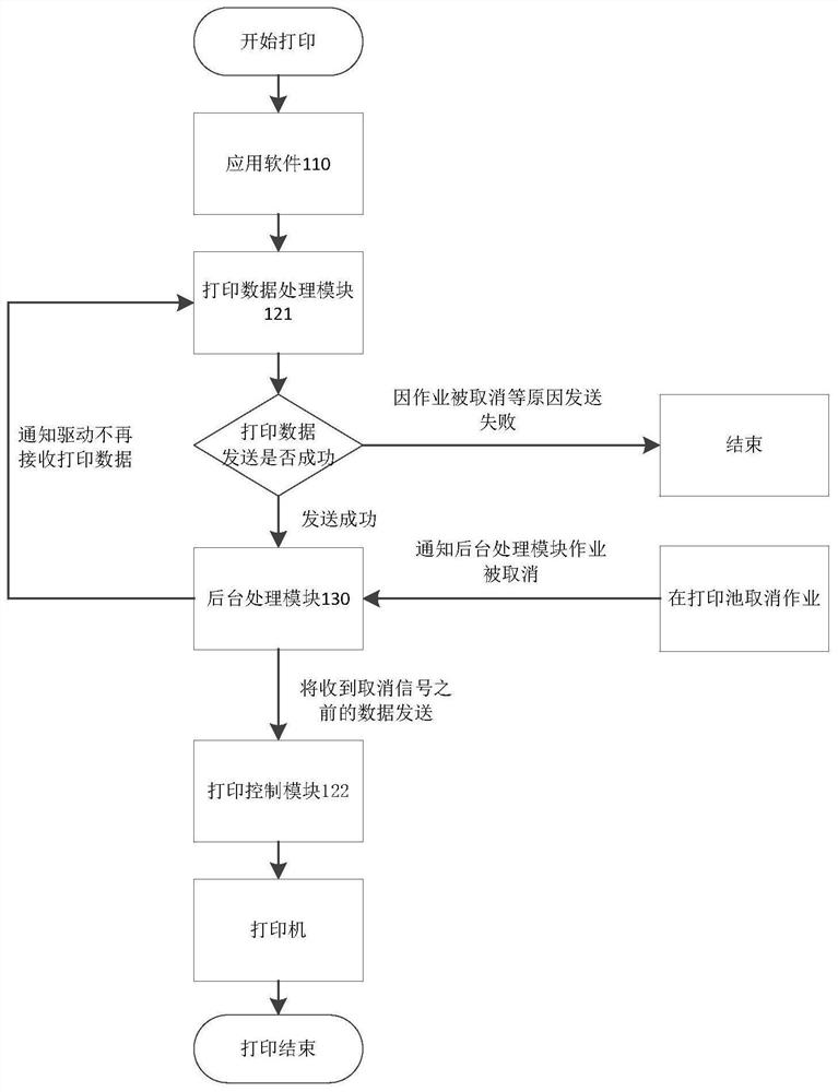 Print driver control method and device, storage medium and program product