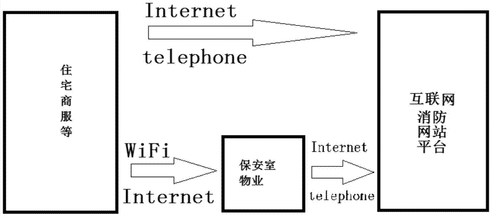 Home fire and indoor environment monitoring system and monitoring method based on Internet + technology