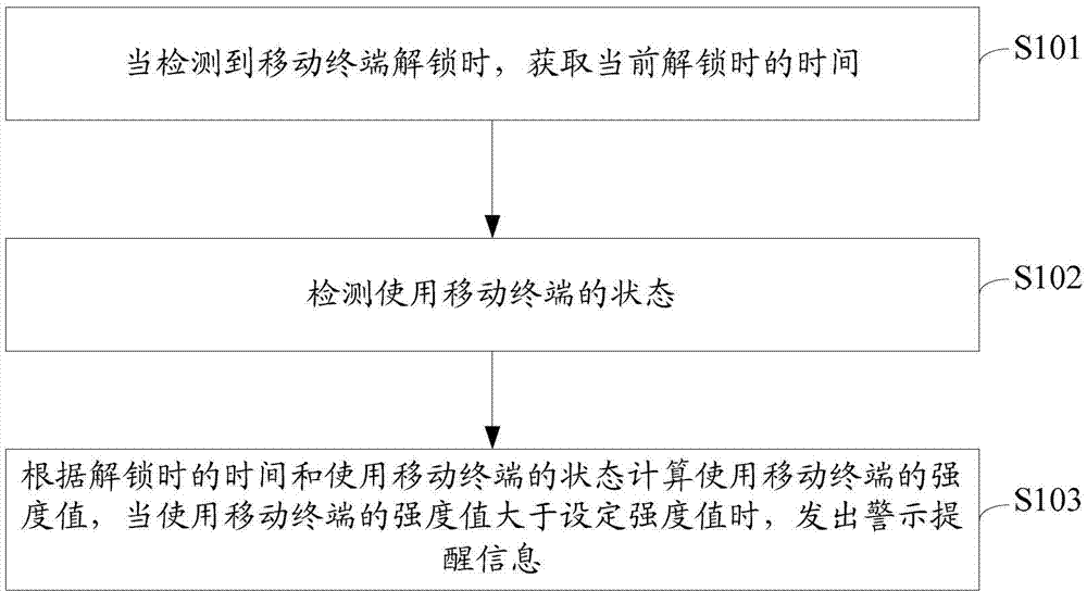 User reminding method and user reminding device