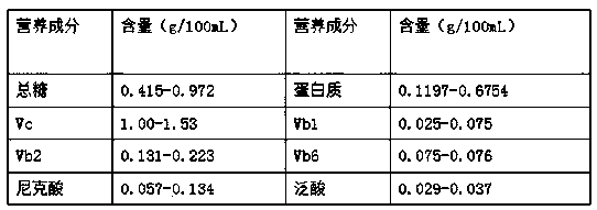 Production method of fermented fruit and vegetable juice and glutinous rice wine composite functional beverage