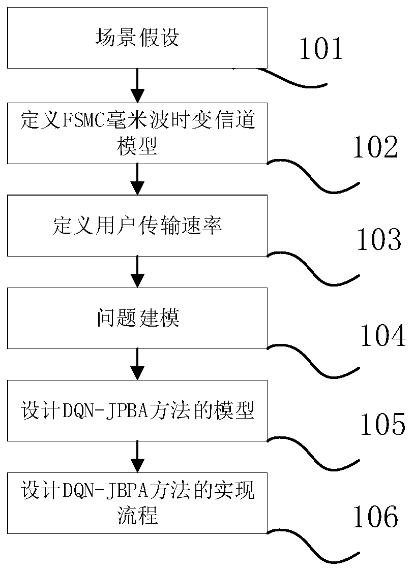 Dynamic resource allocation method in millimeter wave system