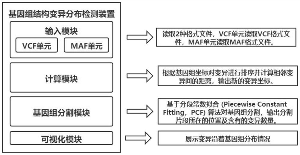 Genome structure variation distribution detection method and detection device