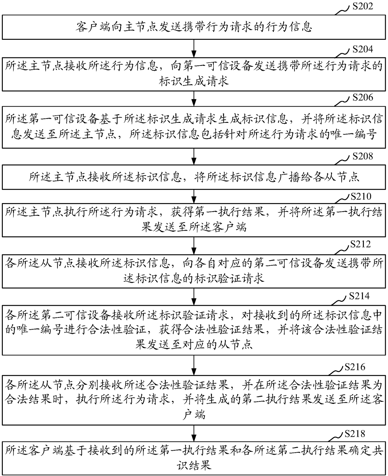 Block chain consensus method, device and system, identification information processing method and device