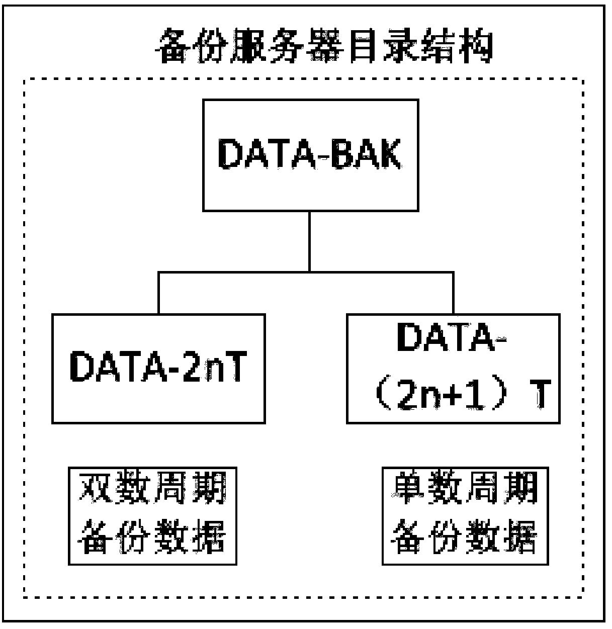 Backup method of data