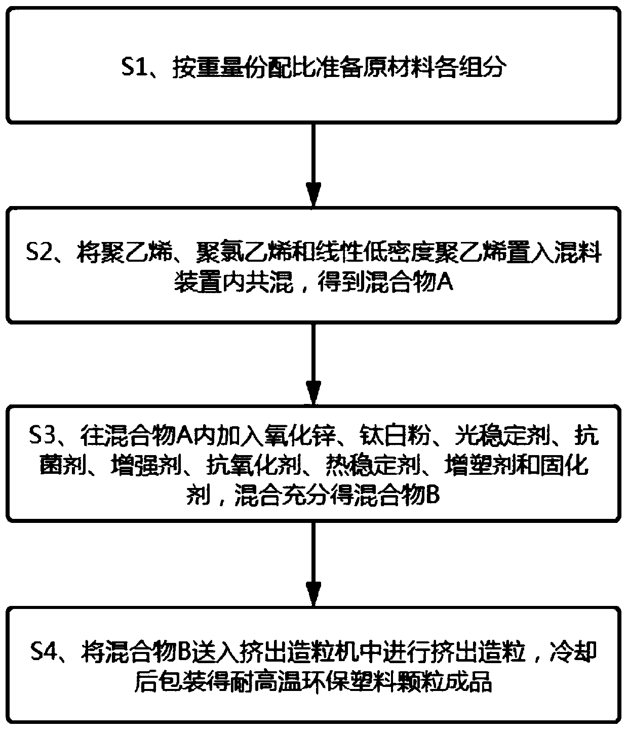 High-temperature-resistant environment-friendly plastic particle and preparation method thereof