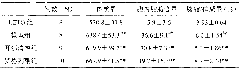 Application of pharmaceutical composition in preparing medicament for treating type 2 diabetes mellitus due to lipotoxicity by reducing SREBP1-C